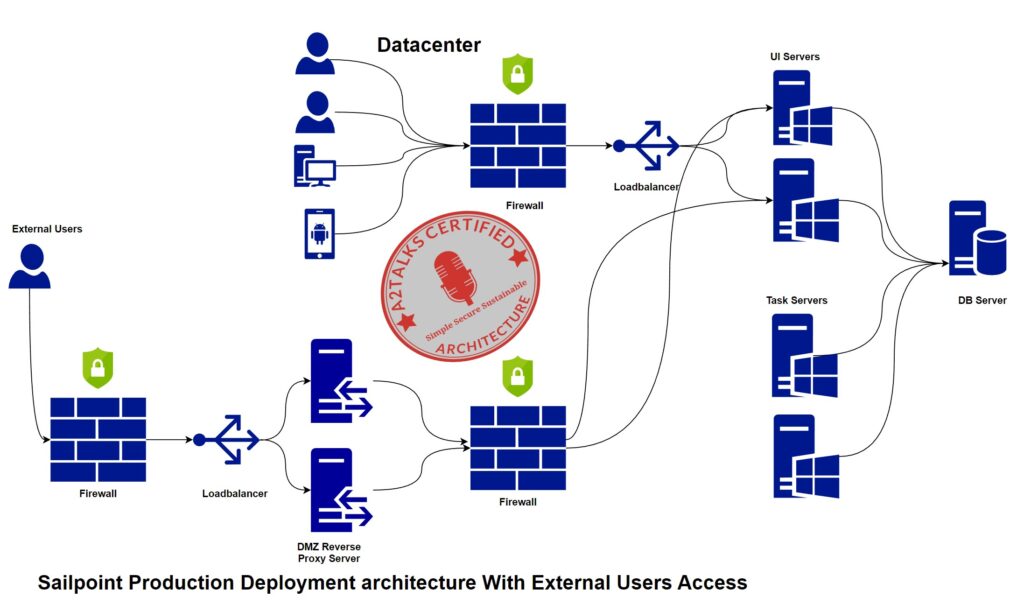 Sailpoint Production Deployment architecture With External Users Access